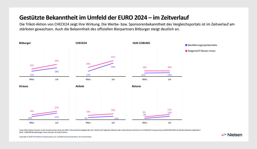 gestuetzte bekanntheit